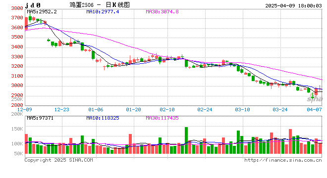 【鸡蛋专题】邯郸及辽宁地区的调研总结