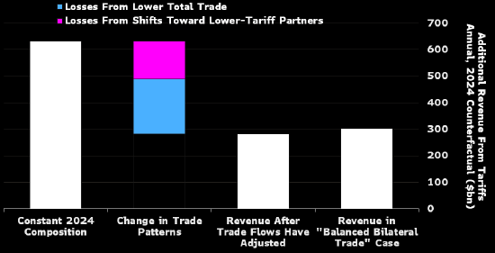 研究：关税为美国带来的收入可能只有特朗普目标值的一半左右