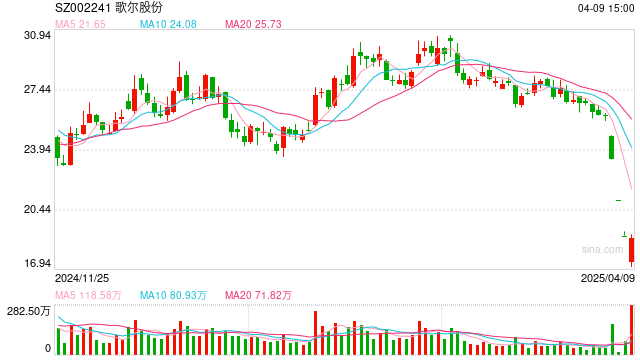 最高10亿元!歌尔股份董事长提议回购 希望将信心传递给投资者