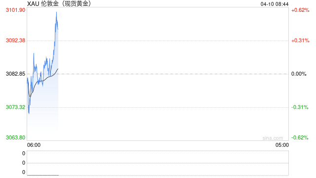 刚刚,全球暴涨!纳指涨超12%,道指涨近3000点,原油、黄金飙升!特朗普,最新宣布!