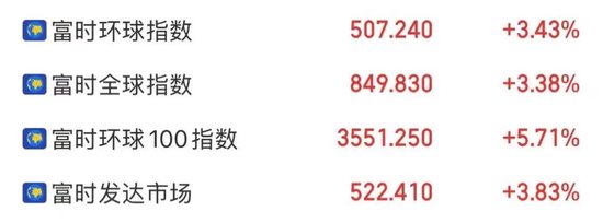 刚刚,全球暴涨!纳指涨超12%,道指涨近3000点,原油、黄金飙升!特朗普,最新宣布!