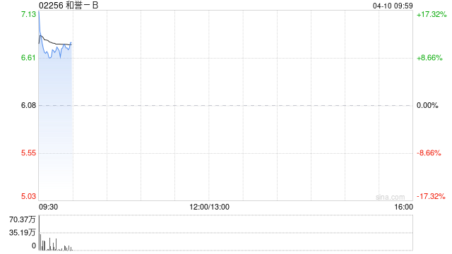 和誉-B盘中涨超17% 公司近期再获默克8500万美元行权费用