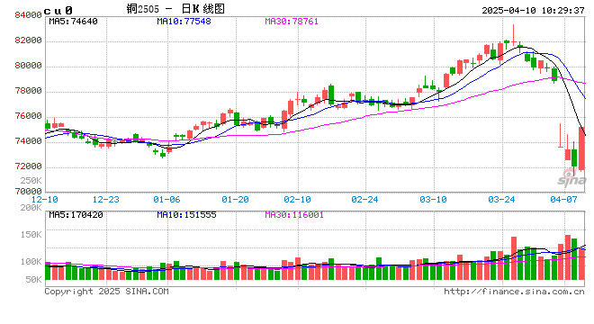 光大期货:4月10日有色金属日报