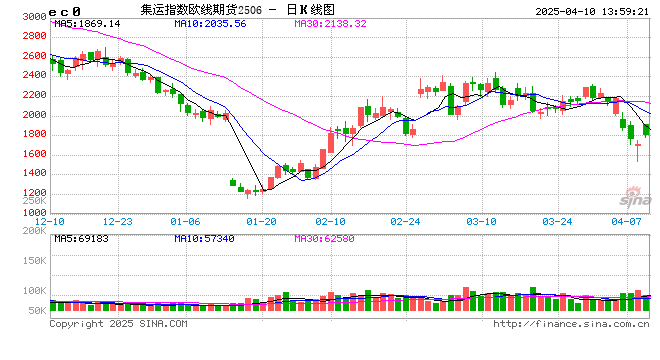 午评:欧线涨超9% 乙二醇涨近6%
