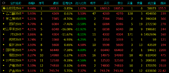 午评:欧线涨超9% 乙二醇涨近6%