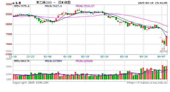 收评|国内期货主力合约涨多跌少 苯乙烯(EB)、乙二醇(EG)触及涨停