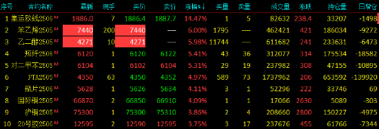 收评|国内期货主力合约涨多跌少 苯乙烯(EB)、乙二醇(EG)触及涨停