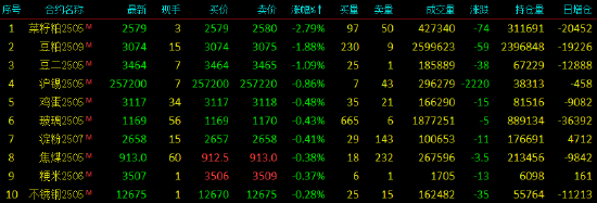 收评|国内期货主力合约涨多跌少 苯乙烯(EB)、乙二醇(EG)触及涨停