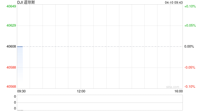 开盘:美股周四大幅低开 股指回吐昨日涨幅