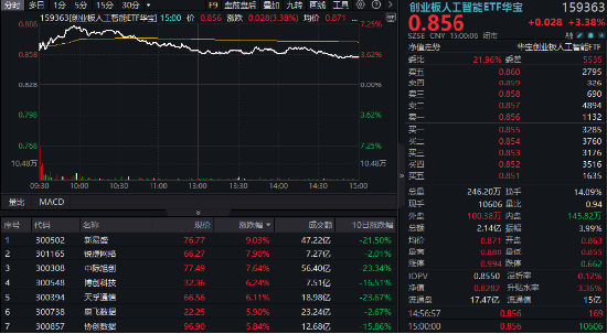 海内外共振,创业板人工智能连续超跌反弹,159363上探逾7%!多家算力产业链公司Q1业绩预喜