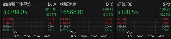 深夜,美股大跌!重大数据公布,事关降息!特朗普发声!