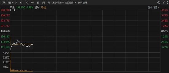 深夜,美股大跌!重大数据公布,事关降息!特朗普发声!