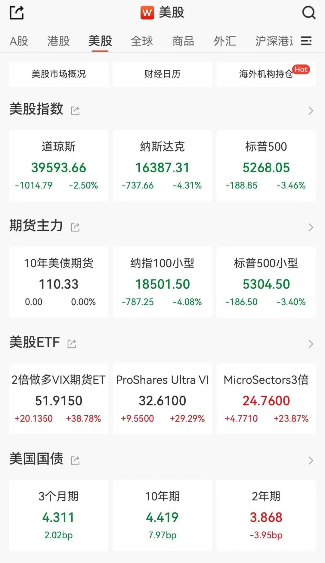 美股、美元重挫!衰退阴影再现