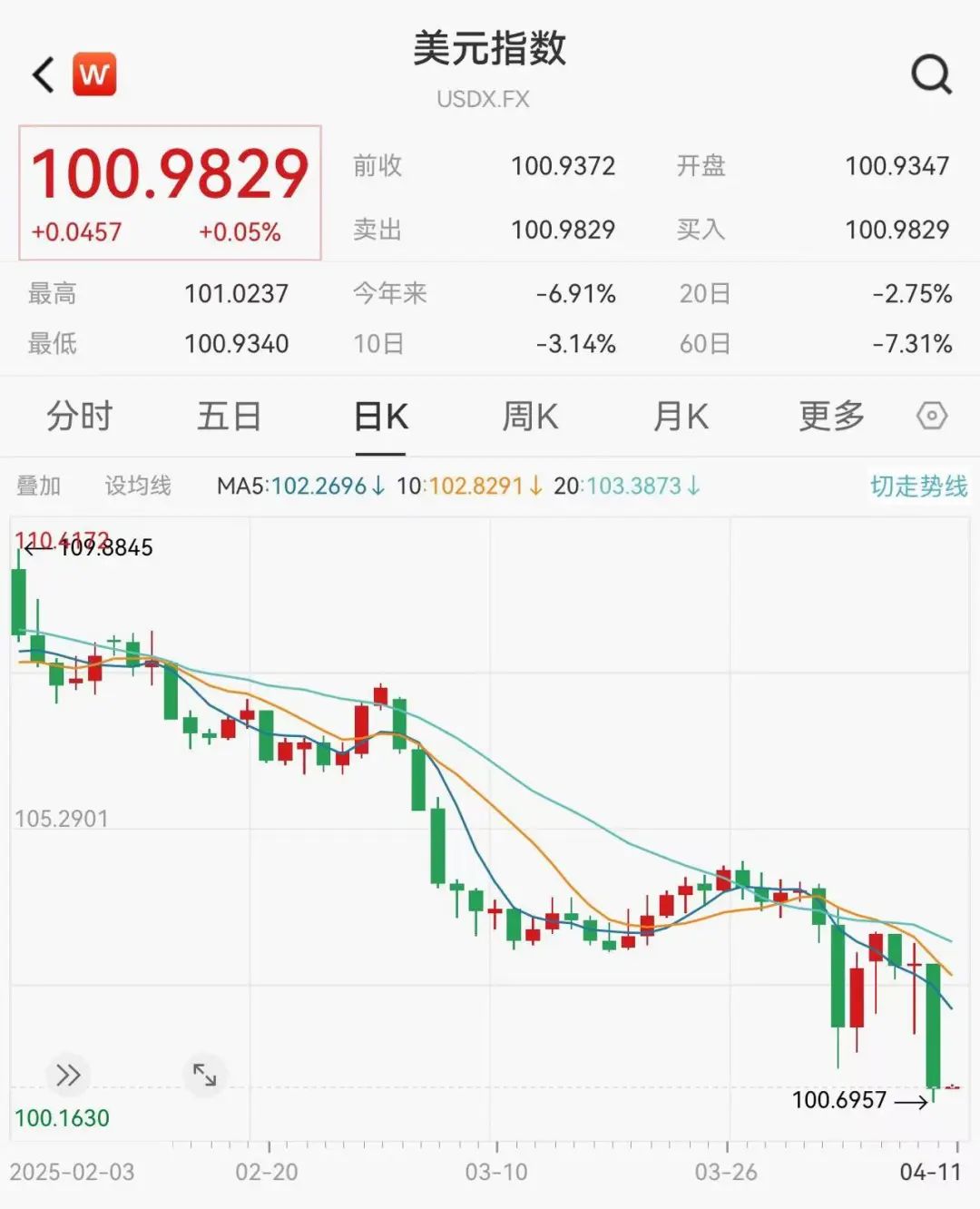 美股、美元重挫!衰退阴影再现