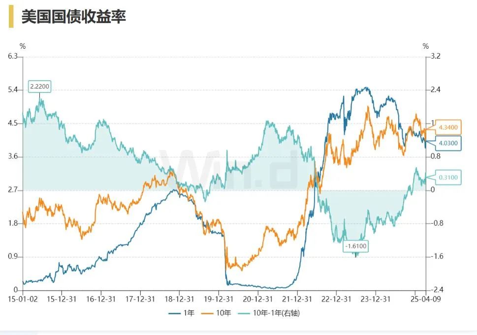 美股、美元重挫!衰退阴影再现