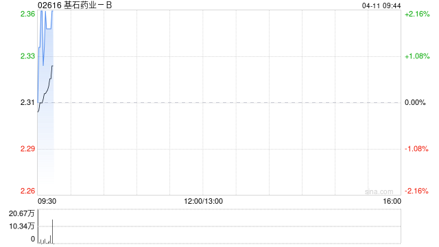 基石药业-B完成配售8000万股 净筹约2.32亿港元