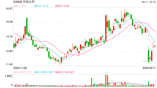 中金：预计美联储会继续保持观望 短期内不会降息