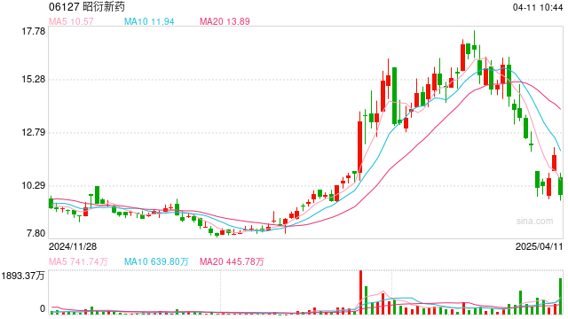 港股昭衍新药大跌近18% 报道称美国FDA计划放弃动物试验原则