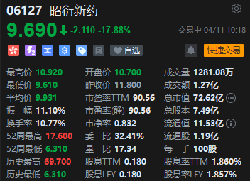 港股昭衍新药大跌近18% 报道称美国FDA计划放弃动物试验原则