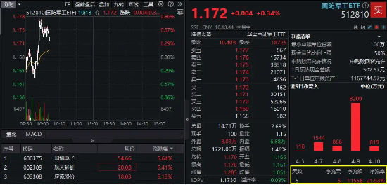关税“避风港”属性凸显,国防军工ETF直线拉升翻红!逾亿资金跑步进场!