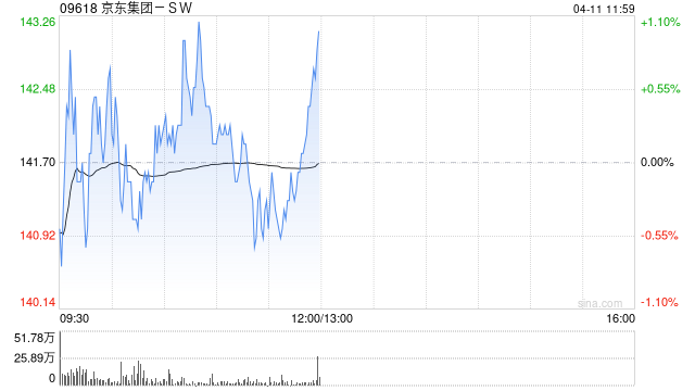 野村：预计京东集团-SW首季经调整净利润同比增25%