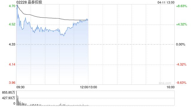 晶泰控股盘中涨超8% 联交所批准公司为已商业化公司