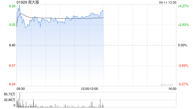 周大福早盘涨超3% 公司称在美业务比例较少受关税影响小