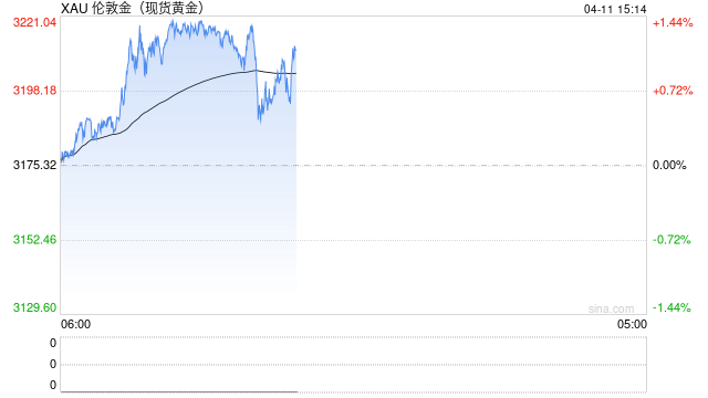 黄金饰品突破1000元/克！高盛：国际金价或升破4200美元/盎司！