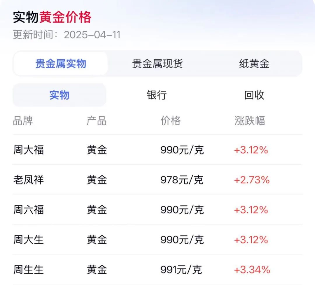 黄金饰品突破1000元/克！高盛：国际金价或升破4200美元/盎司！