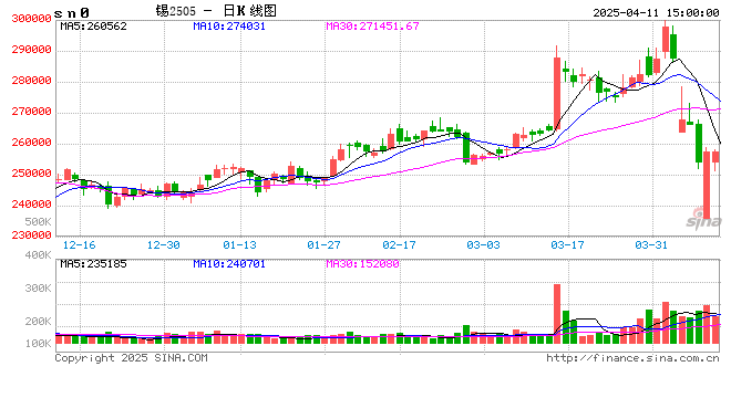 长江有色：11日锡价上涨 下游逢低补库热度提升