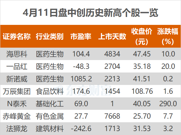 沪指涨0.45% 赤峰黄金、一品红等创历史新高