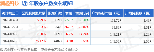 澜起科技(688008)3月31日股东户数8.02万户,较上期减少8.31%