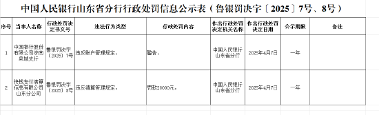 快钱支付清算信息有限公司山东分公司因违反账户管理规定被罚款2万元