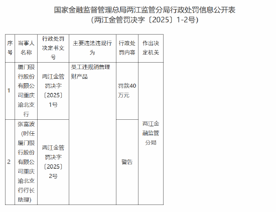 厦门银行重庆渝北支行被罚40万元:员工违规销售理财产品