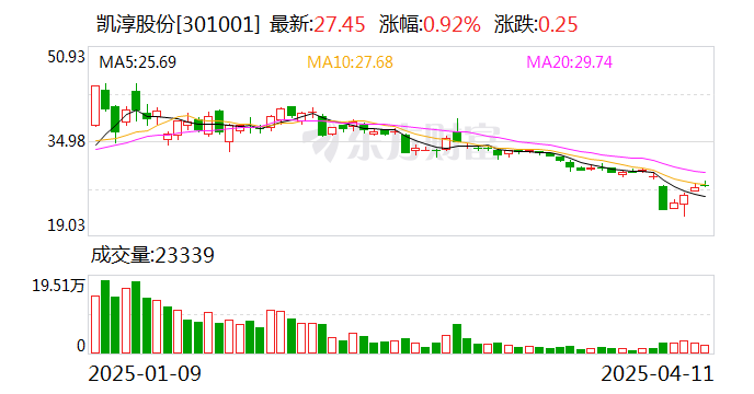凯淳股份:公司暂无对美直接贸易收入