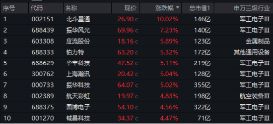 北斗大消息!北斗星通暴拉涨停!自主可控逻辑强化,国防军工ETF摸高2%斩获四连阳