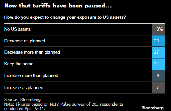关税暂停无力回天 难以阻止投资者撤离美国资产