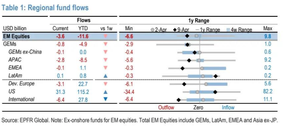 小摩:本周新兴市场出现创纪录抛售潮 流出资金大幅增至36亿美元