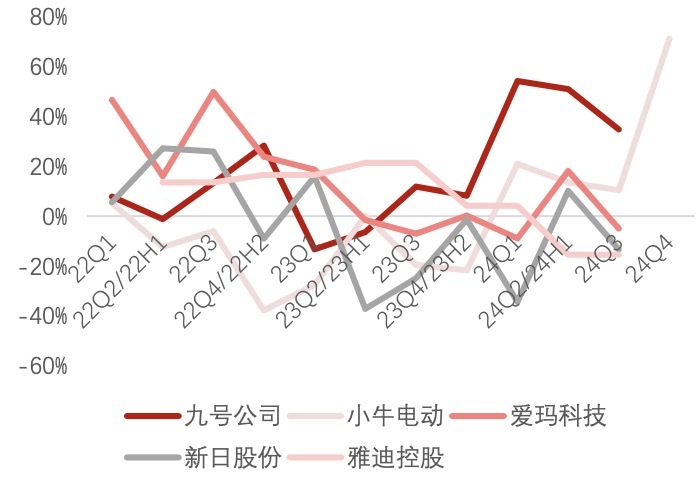 两轮电动车进入洗牌期:“一哥”雅迪利润腰斩,九号公司业绩飙升成黑马