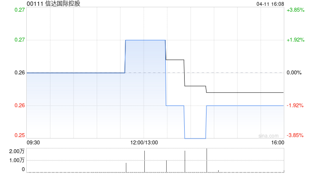 信达国际控股购买本金总额为450万美元的债券