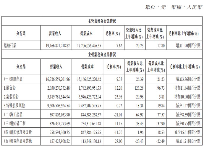 首季度利润翻超10倍,中船防务2025年迎来估值“春天”?