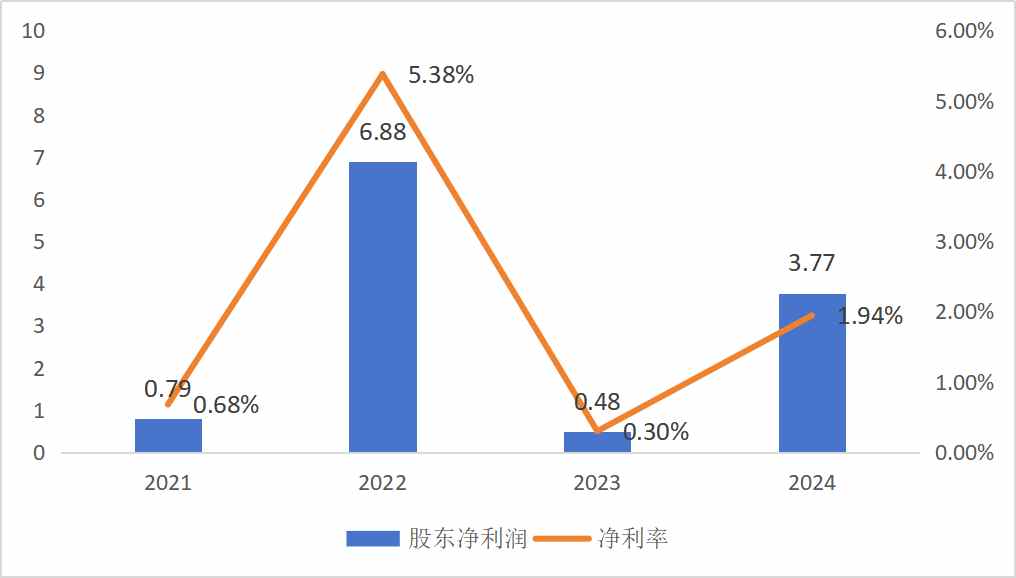 首季度利润翻超10倍,中船防务2025年迎来估值“春天”?
