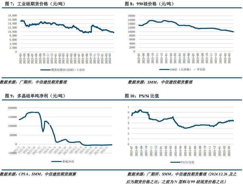 【建投晶硅】多晶硅周报 | 中国需求骤降，PS宜空配
