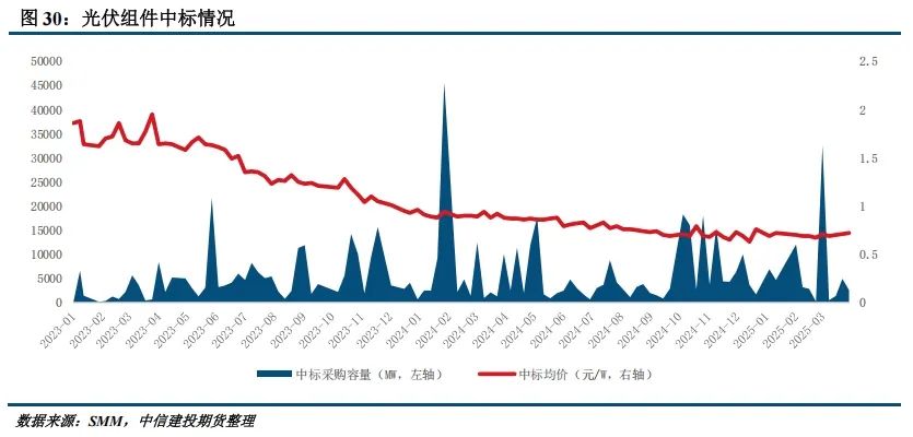 【建投晶硅】多晶硅周报 | 中国需求骤降，PS宜空配