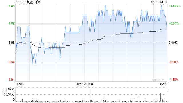复星国际4月11日耗资约749.21万港元回购186.15万股