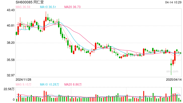 同仁堂净利下滑:成本高企叠加信任危机,百年老字号如何破局