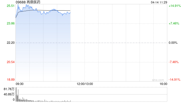 港股生物医药板块全线走强 机构称港股创新药风口渐近