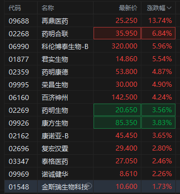 港股生物医药板块全线走强 机构称港股创新药风口渐近