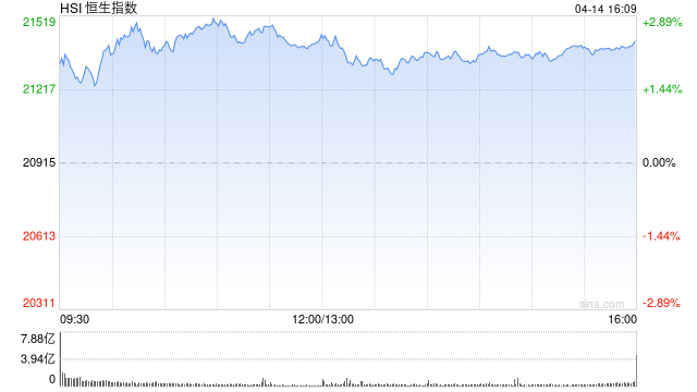 收评:港股恒指涨2.4% 科指涨2.34% 生物医药股齐涨