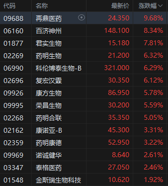 收评:港股恒指涨2.4% 科指涨2.34% 生物医药股齐涨